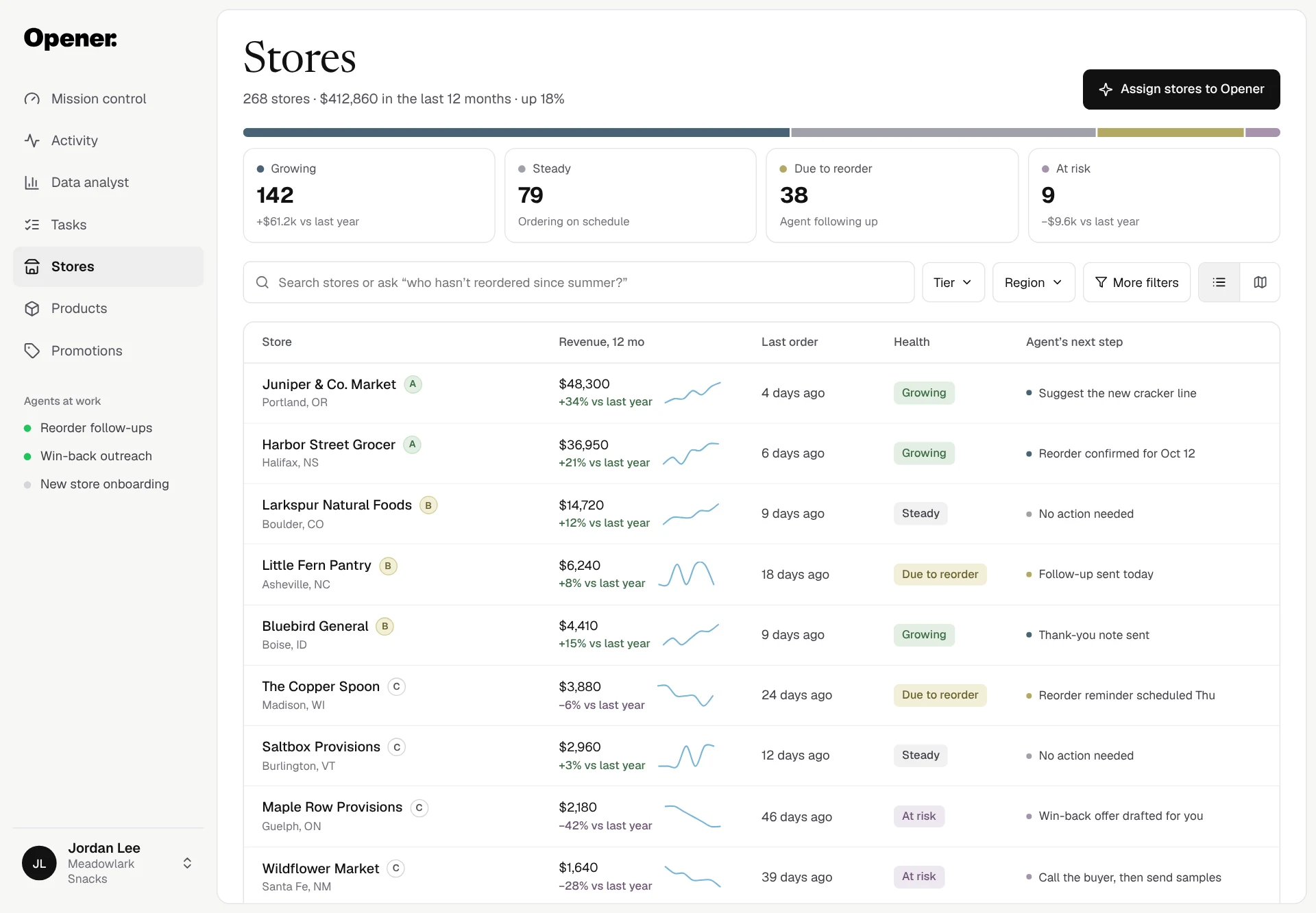 Opener Stores screen for fictional Meadowlark Snacks and Jordan Lee: 268 stores worth $412,860 in the last 12 months, summary cards for growing, steady, due to reorder and at risk, and a store table with twelve-month revenue, last order, health and the agent's next step