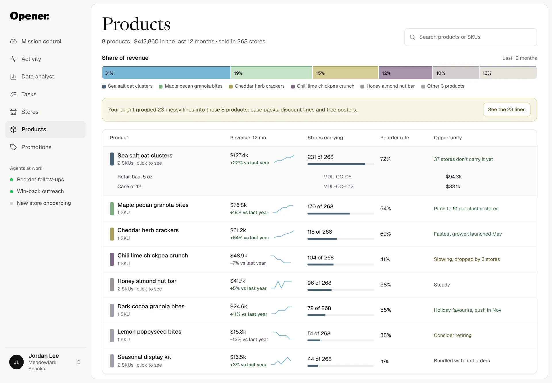 Opener Products screen for fictional Meadowlark Snacks: eight products worth $412,860 in the last 12 months sold in 268 stores, a share-of-revenue bar, and a table with twelve-month revenue, stores carrying, reorder rate and the opportunity for each product