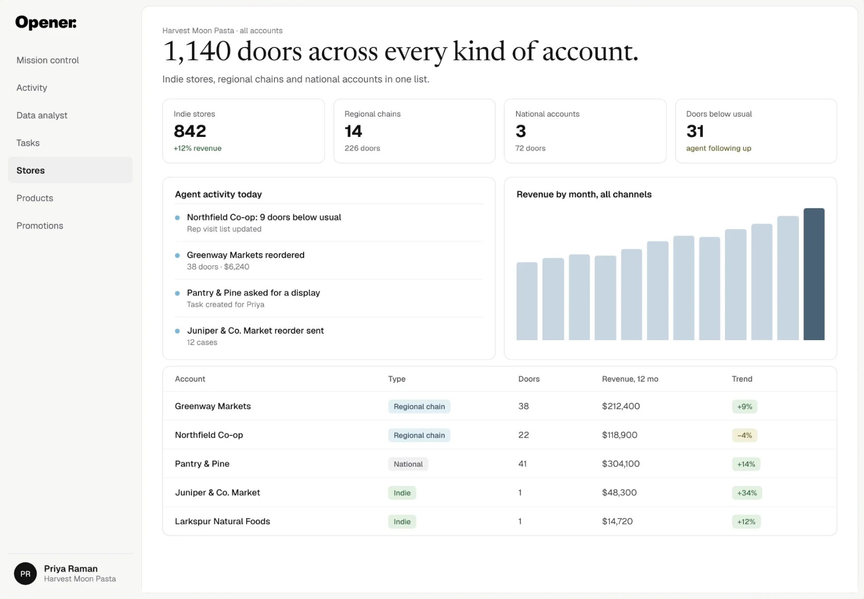Opener stores view: 1,140 doors across every kind of account, with indie store, regional chain and national account counts, agent activity today and revenue by month, then account rows showing doors, revenue and trend