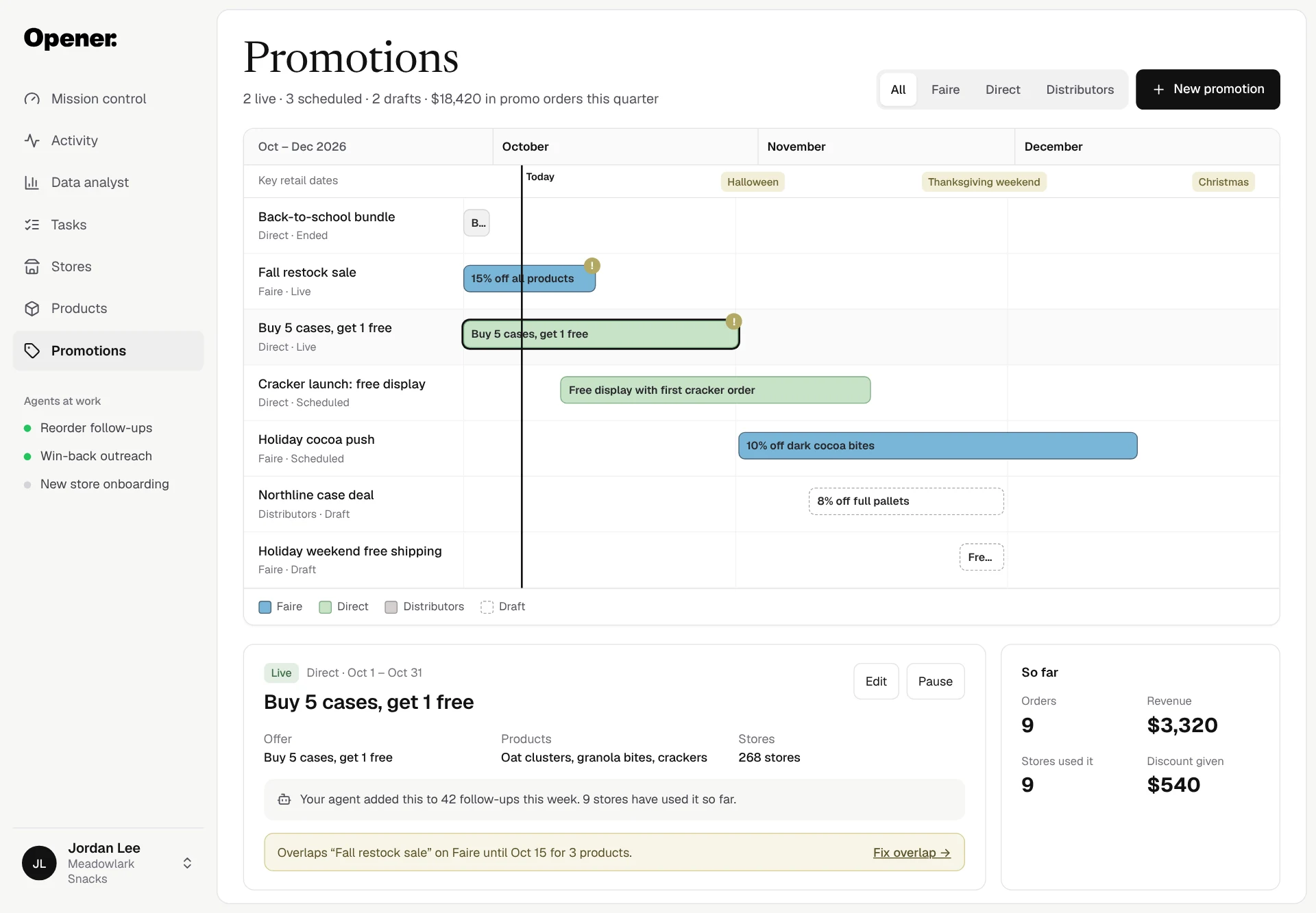 Opener Promotions screen for fictional Meadowlark Snacks and Jordan Lee: a promotions timeline for October to December 2026 with seasonal dates, seven offers listed with channel and status, a detail panel for the selected offer, an overlap warning and a So far results card