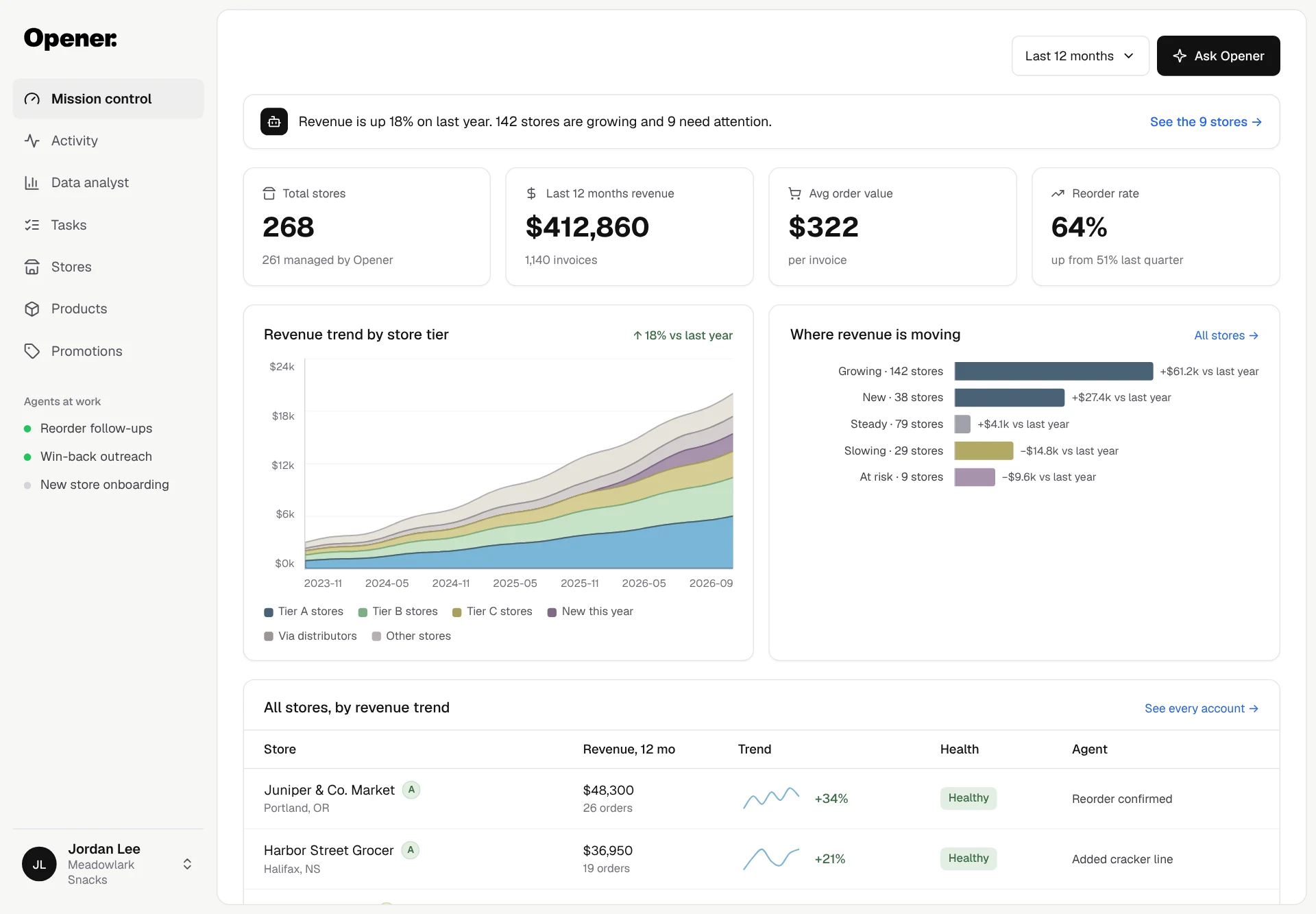 Opener brand view: total stores, revenue, average order value and reorder rate, revenue trend by store tier and every store ranked by revenue trend