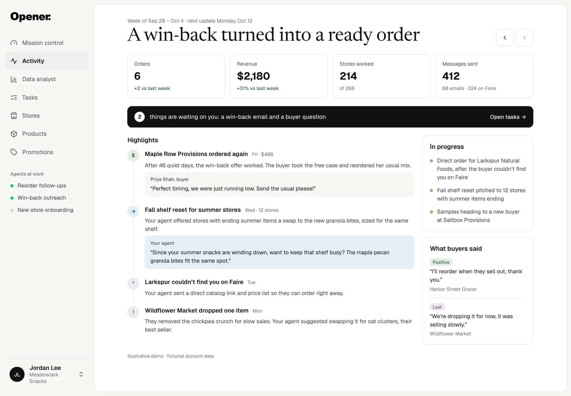 Opener Activity screen for fictional Meadowlark Snacks and Jordan Lee: a week's summary titled A win-back turned into a ready order, with orders, revenue, stores worked and messages sent, highlights including a Maple Row Provisions reorder and a fall shelf reset, plus in-progress items and buyer quotes